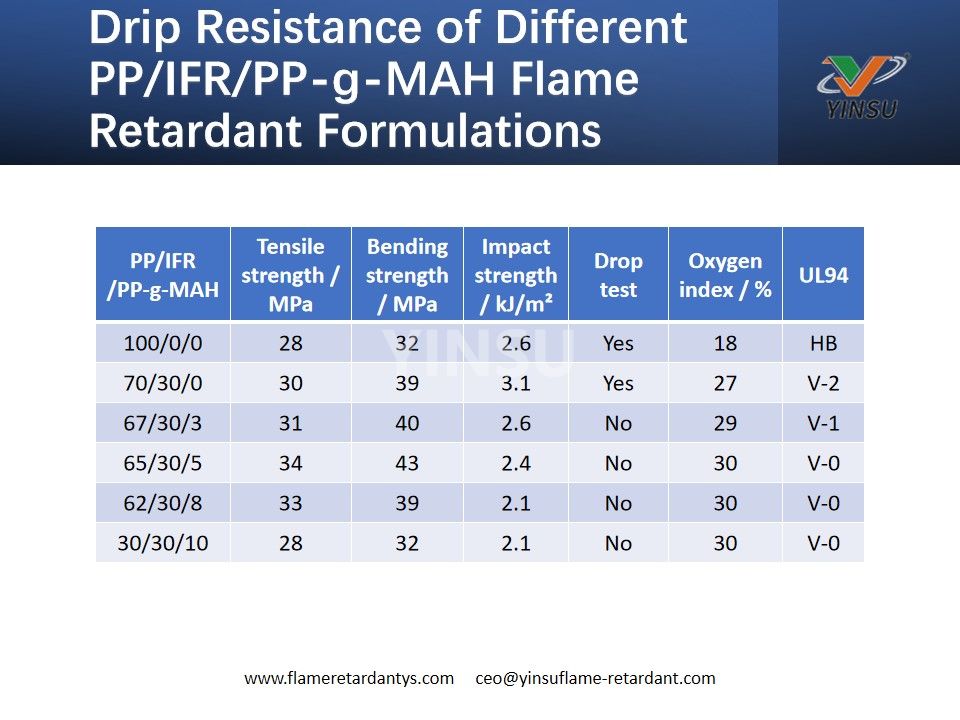 Drip Resistance of Different PP مقاومة التنقيط لمختلف PP