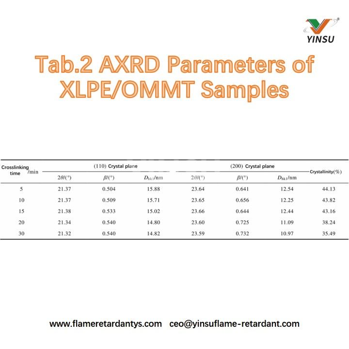 Tab.2 XRD ParameterS علامة التبويب 2 معلمات XRD