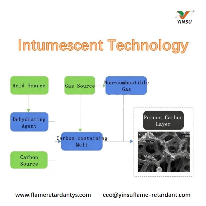 Intumescent Technology التكنولوجيا المنتفخة