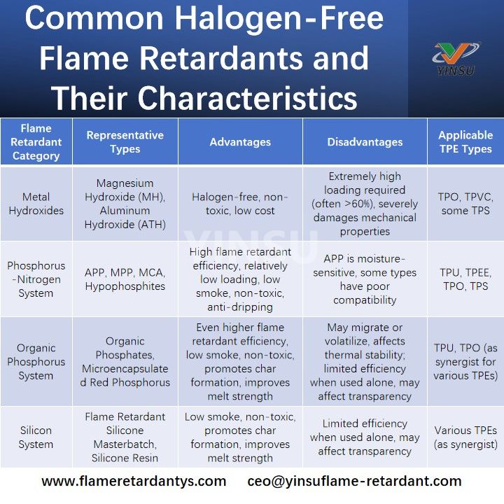 Common Halogen-Free Flame Retardants and Their Characteristics مثبطات اللهب الشائعة الخالية من الهالوجين وخصائصها