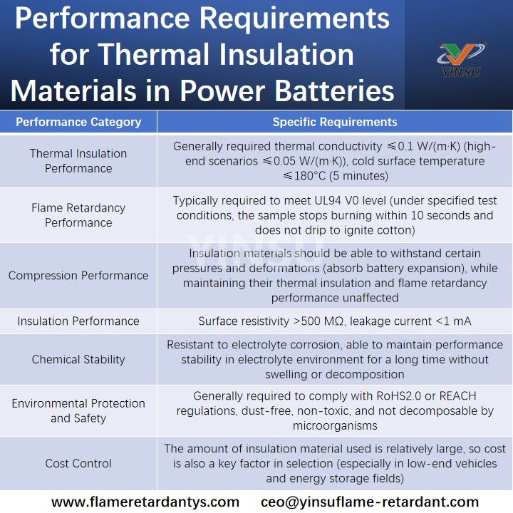 Performance Requirements for Thermal Insulation Materials in Power Batteries متطلبات الأداء لمواد العزل الحراري في بطاريات الطاقة