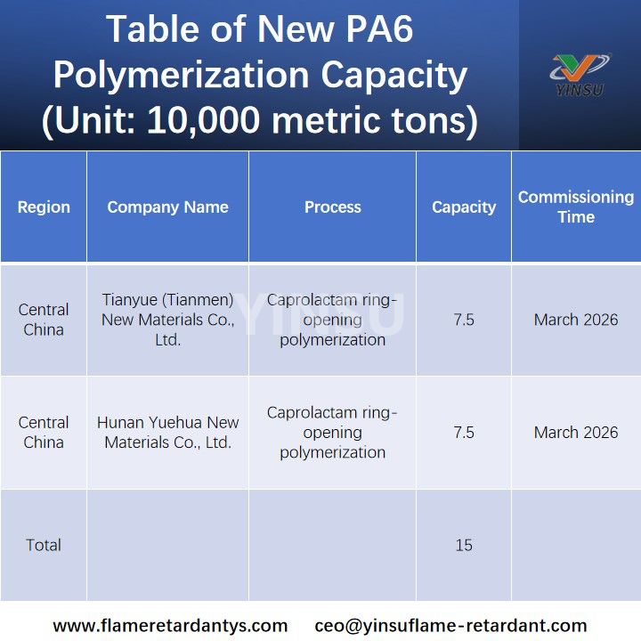 Table of New PA6 Polymerization Capacity جدول سعة البلمرة الجديدة PA6