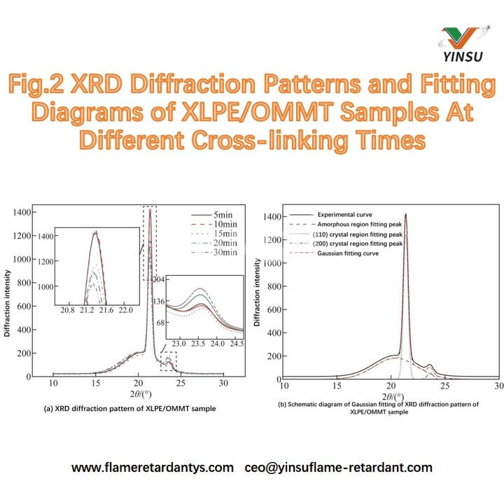 Fig.2 XRD diffraction patterns and fitting diagrams الشكل 2: أنماط حيود XRD والرسوم البيانية المناسبة