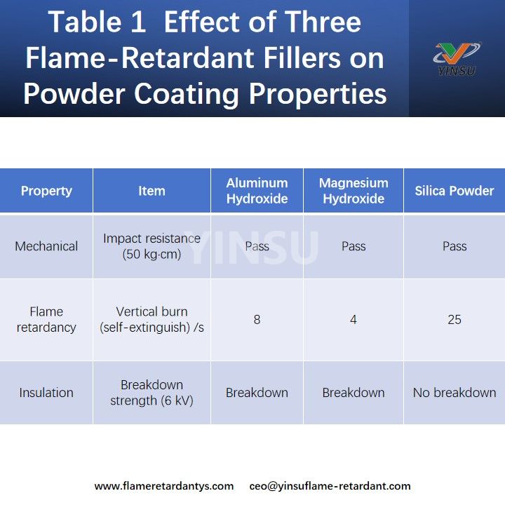 Table 1 Effect of Three Flame-Retardant Fillers on Powder Coating Properties الجدول 1: تأثير ثلاث مواد حشو مثبطة للهب على خصائص طلاء المسحوق