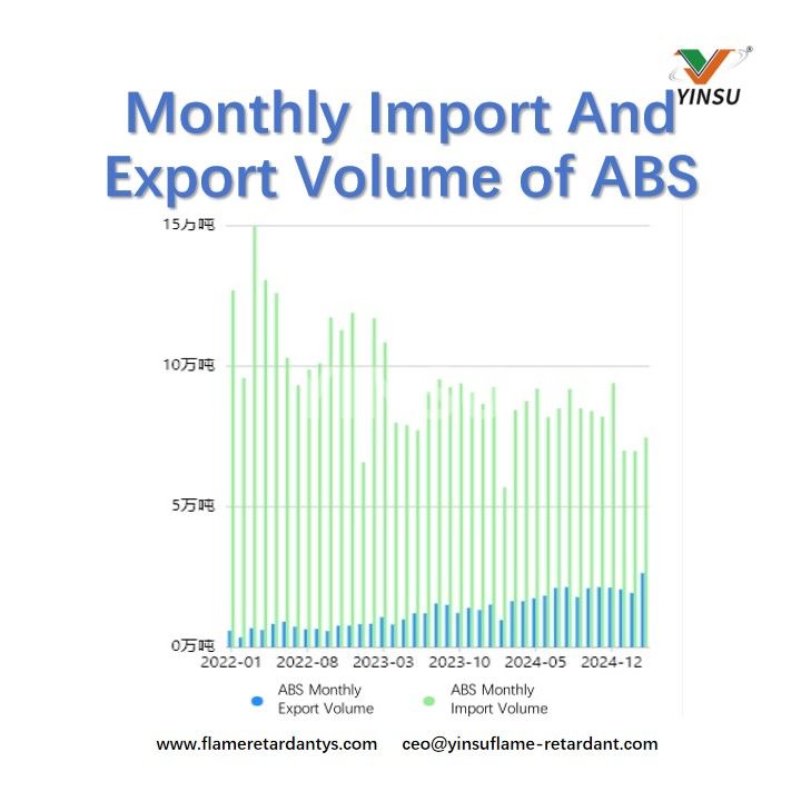 Monthly Import And Export Volume of ABS حجم الواردات والصادرات الشهرية من ABS