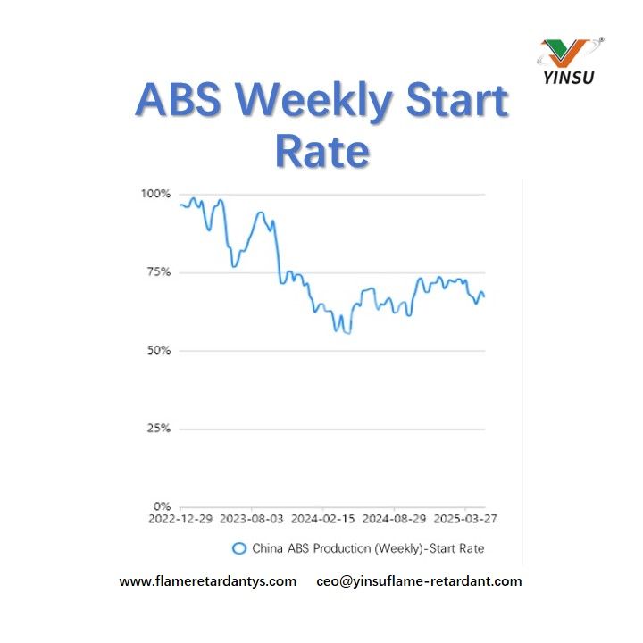 ABS Weekly Start Rate معدل البدء الأسبوعي لنظام ABS