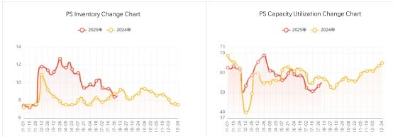 PS Capacity Utilization Change Chart مخطط تغيير استخدام سعة PS