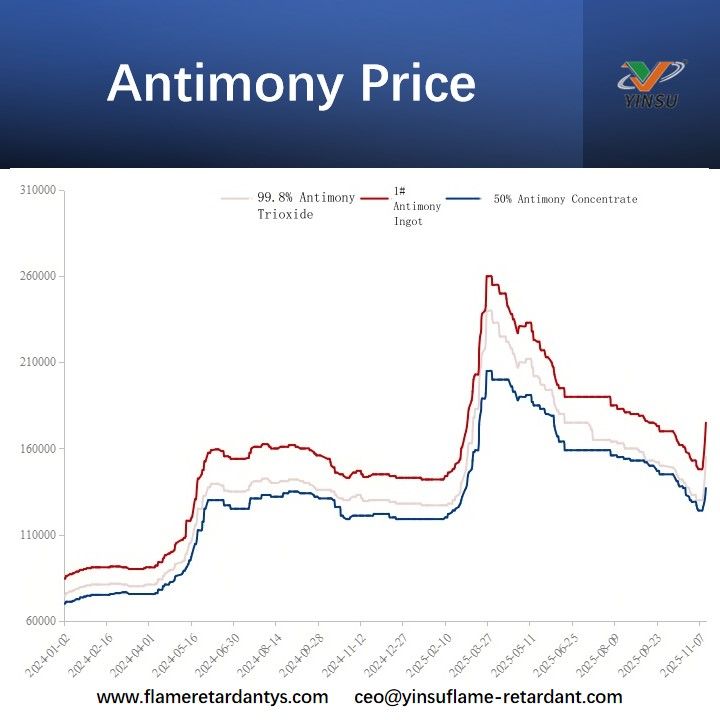 Antimony Price سعر الأنتيمون