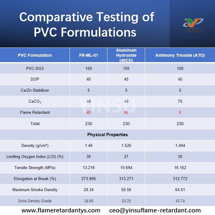 Comparative Testing of PVC Formulations الاختبار المقارن لتركيبات PVC