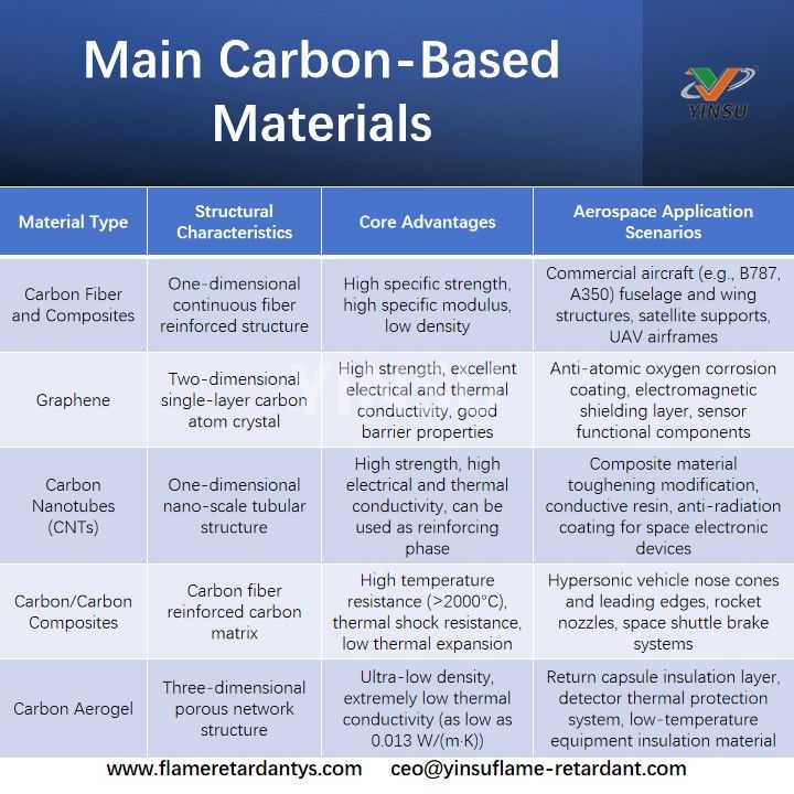 Main Carbon-Based Materials المواد الرئيسية القائمة على الكربون