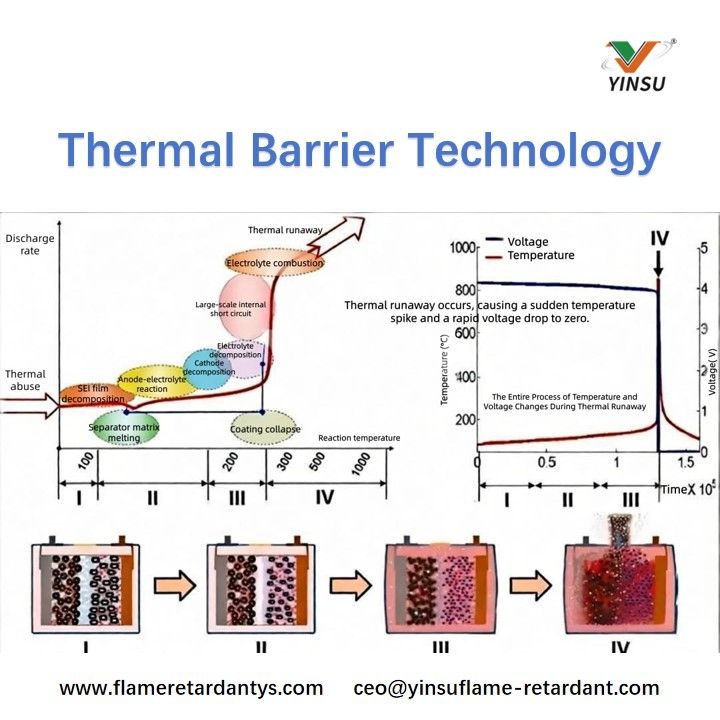 Thermal Barrier Technology تكنولوجيا الحاجز الحراري