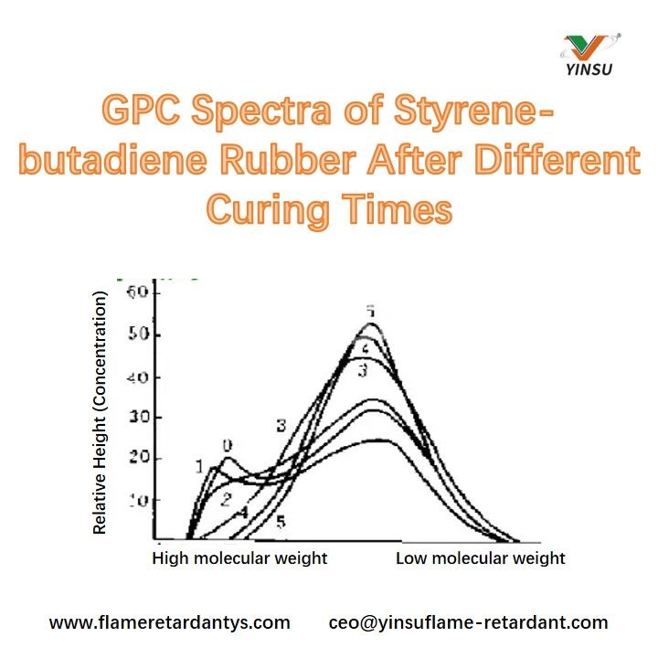 GPC Spectra of Styrene-butadiene Rubber After Different Curing Times أطياف GPC لمطاط الستايرين بوتادين بعد أوقات معالجة مختلفة