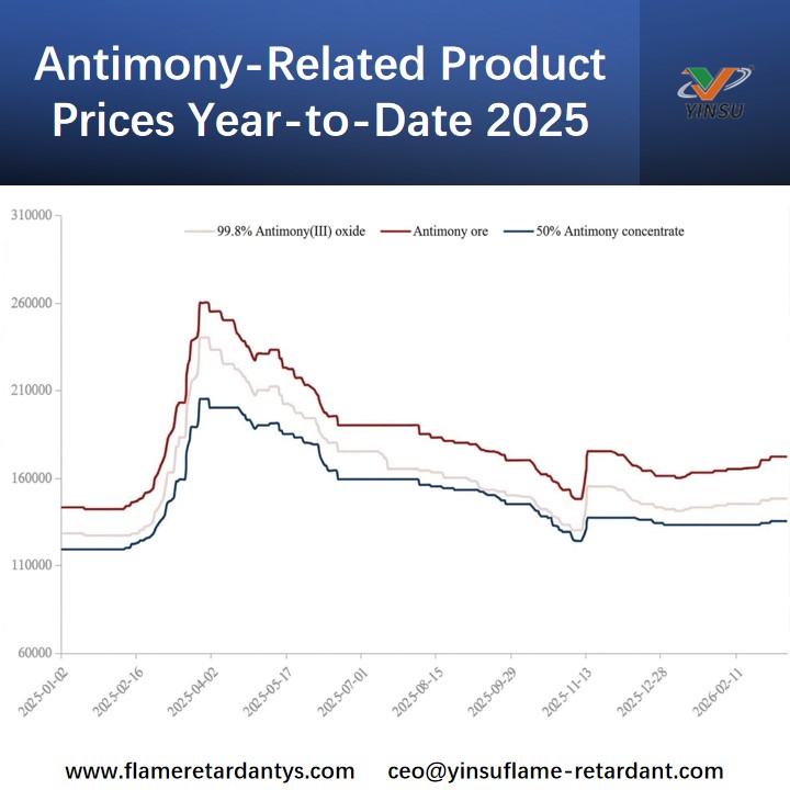Antimony-Related Product Prices Year-to-Date 2025 أسعار المنتجات المتعلقة بالأنتيمون منذ عام 2025