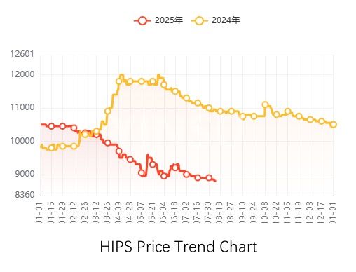HIPS Price Trend Chart مخطط اتجاه سعر HIPS