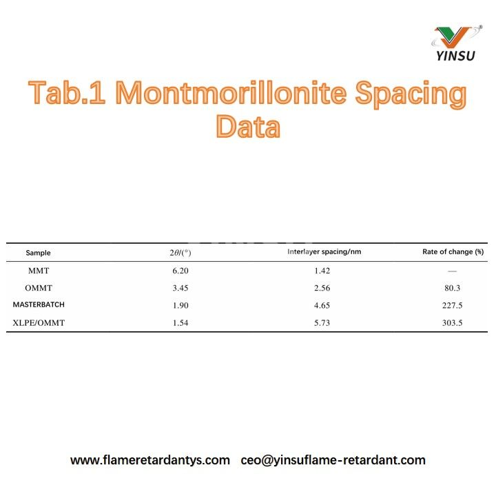 Tab.1 Montmorillonite spacing data جدول 1: بيانات تباعد المونتموريلونيت
