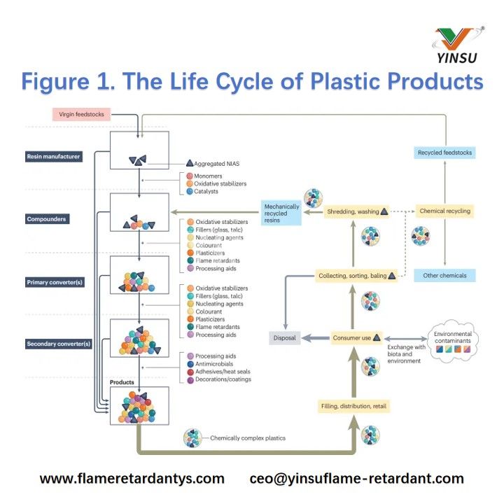 Figure 1. The Life Cycle of Plastic Products الشكل 1. دورة حياة المنتجات البلاستيكية