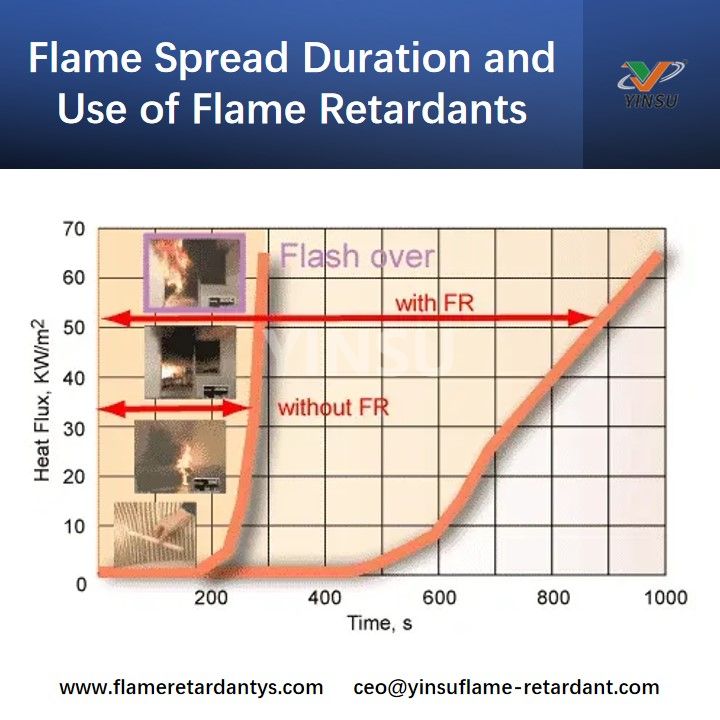 Flame Spread Duration and Use of Flame Retardants مدة انتشار اللهب واستخدام مثبطات اللهب