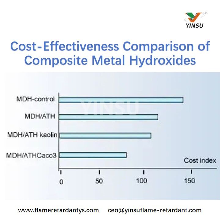 Cost-Effectiveness Comparison of Composite Metal Hydroxides مقارنة فعالية التكلفة لهيدروكسيدات المعادن المركبة