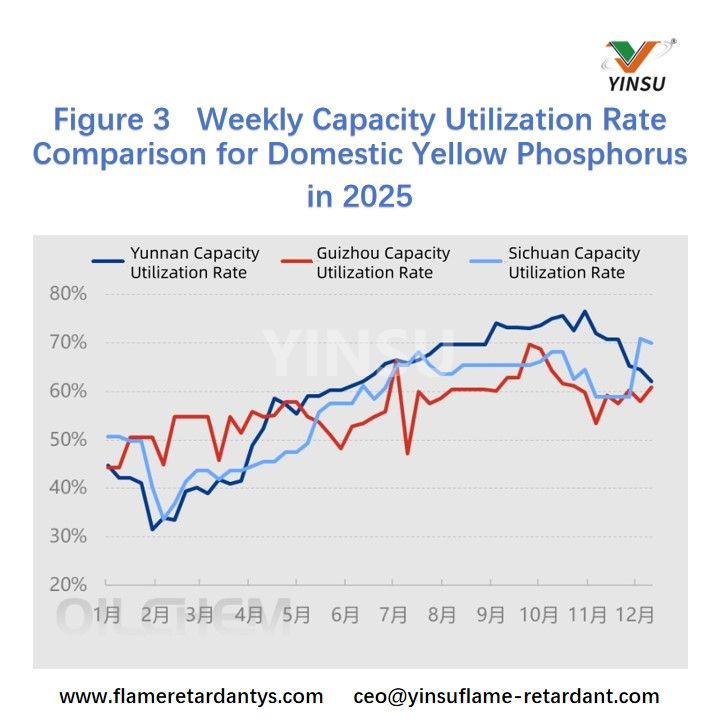 Figure 3 Weekly Capacity Utilization Rate Comparison for Domestic Yellow Phosphorus in 2025 الشكل 3 مقارنة معدل استخدام القدرات الأسبوعية للفوسفور الأصفر المحلي في عام 2025