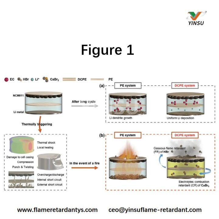 Figure 1. Schematic diagrams illustrating the enhancement mechanism of the decabromodiphenylethane and calcium oxide coated polyethylene separator (DCPE) compared to a polyethylene separator under a) normal and b) abnormal operating conditions. الشكل 1. رسوم بيانية تخطيطية توضح آلية تعزيز عشاري البروم ثنائي فينيل إيثان وفاصل البولي إيثيلين المطلي بأكسيد الكالسيوم (DCPE) مقارنة بفاصل البولي إيثيلين في ظل ظروف التشغيل (أ) العادية و(ب) غير الطبيعية.