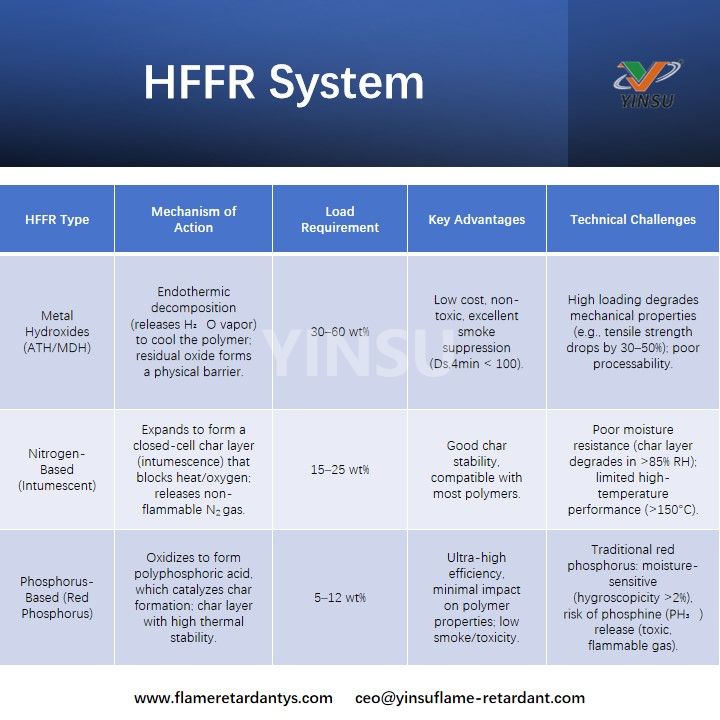 HFFR System نظام HFFR