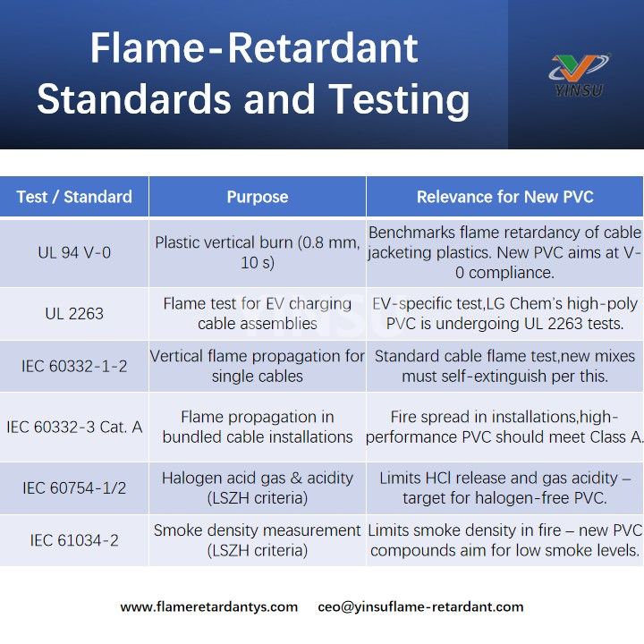 Flame-Retardant Standards and Testing معايير واختبارات مثبطات اللهب