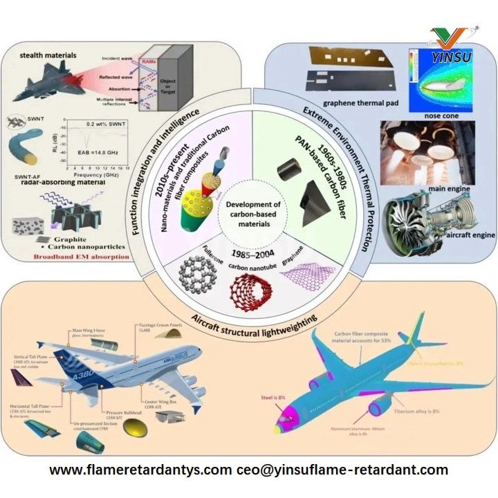 Development of carbon-based materials تطوير المواد القائمة على الكربون