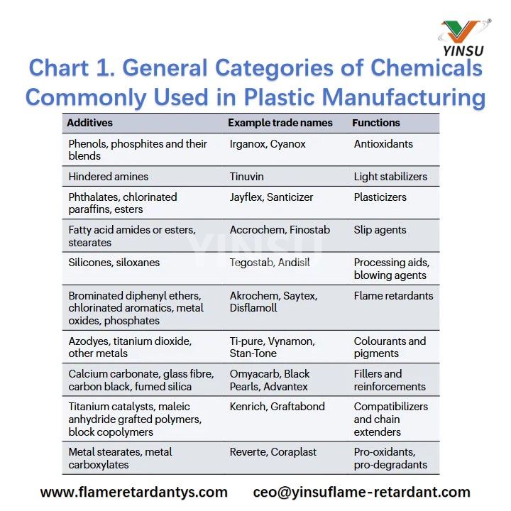 Chart 1. General Categories of Chemicals Commonly Used in Plastic Manufacturing الرسم البياني 1. الفئات العامة للمواد الكيميائية شائعة الاستخدام في صناعة البلاستيك