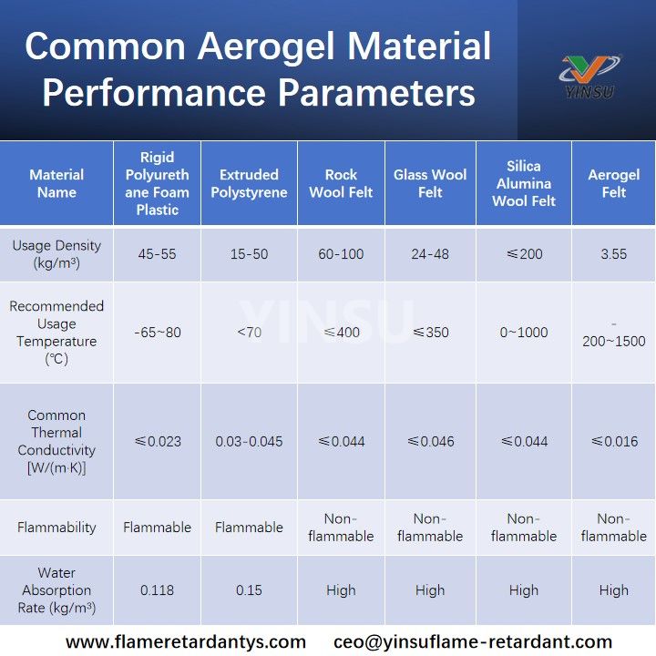 Common Aerogel Material Performance Parameters معلمات أداء مادة Airgel الشائعة
