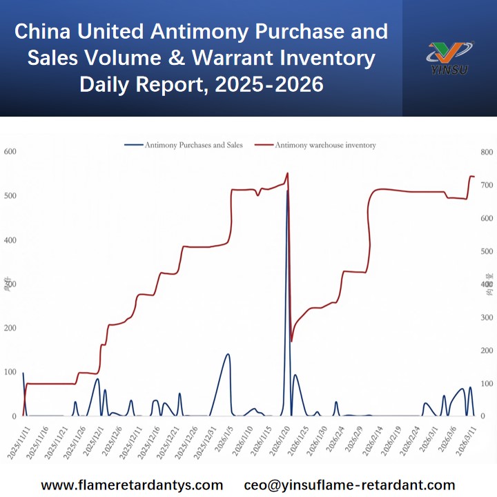 China United Antimony Purchase and Sales Volume & Warrant Inventory Daily Report, 2025-2026 التقرير اليومي لحجم شراء ومبيعات الأنتيمون الصيني المتحد ومخزون الضمانات، 2025-2026