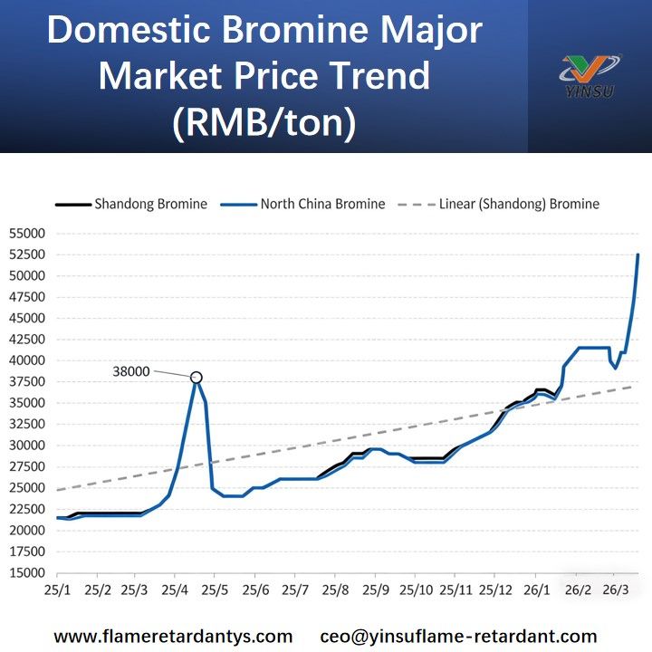 Domestic Bromine Major Market Price Trend اتجاه سعر البروم المحلي الرئيسي في السوق