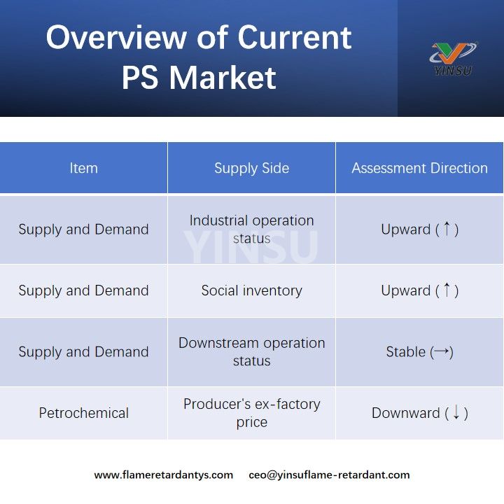 Overview of Current PS Market نظرة عامة على سوق PS الحالي