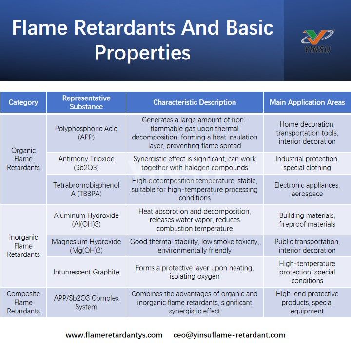 Flame Retardants And Basic Properties مثبطات اللهب والخصائص الأساسية