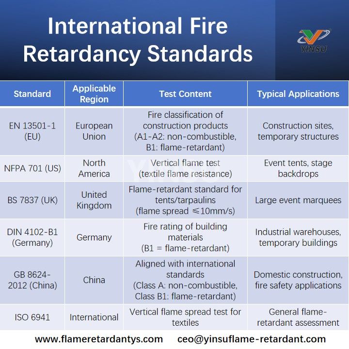 International Fire Retardancy Standards المعايير الدولية لمقاومة الحرائق
