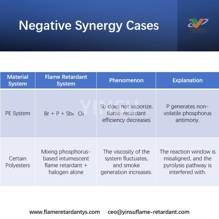 Negative Synergy Cases حالات التآزر السلبي