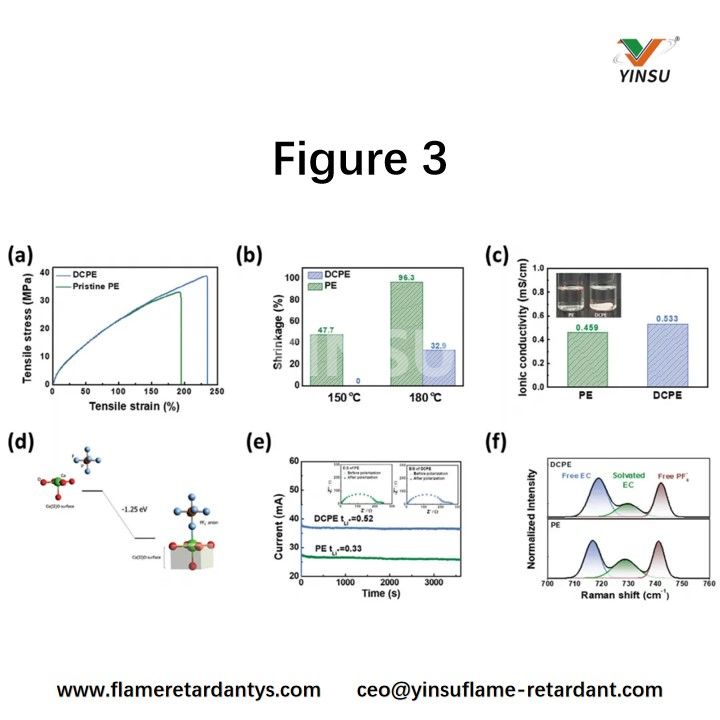 Figure 3. a) Tensile strength of PE and DCPE, b) Thermal shrinkage, c) Ionic conductivity (inset: soaking test), d) Calculated binding energy of hexafluorophosphate anion to CaO cluster, e) Transference number, f) Raman spectra obtained from PE and DCPE, respectively. الشكل 3. أ) قوة الشد من PE وDCPE، ب) الانكماش الحراري، ج) التوصيل الأيوني (أقحم: اختبار النقع)، د) الطاقة الملزمة المحسوبة لأنيون سداسي فلوروفوسفات إلى كتلة CaO، ه) رقم التحويل، و) أطياف رامان التي تم الحصول عليها من PE وDCPE، على التوالي.