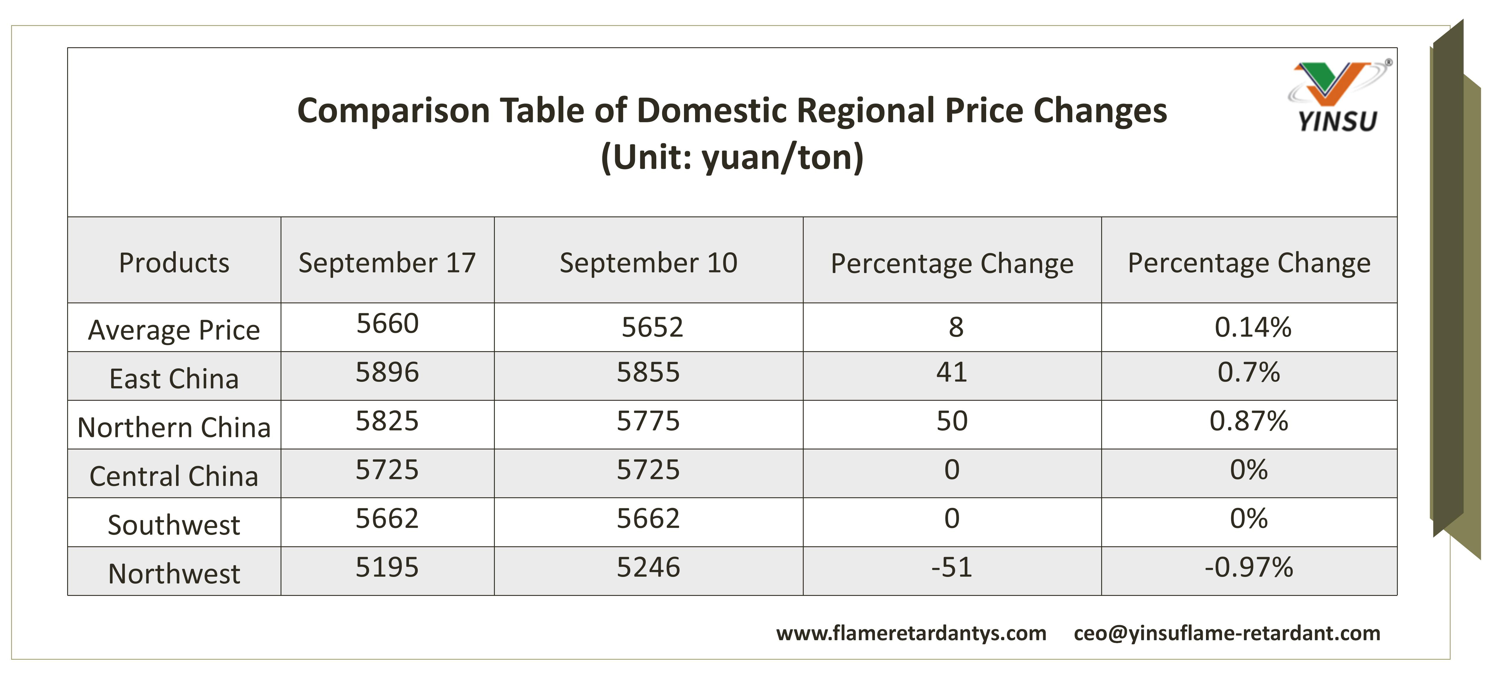 0918-Comparison Table of Domestic Regional Price Changes(Unit yuanton) 0918-جدول مقارنة تغيرات الأسعار الإقليمية المحلية (وحدة اليوان)