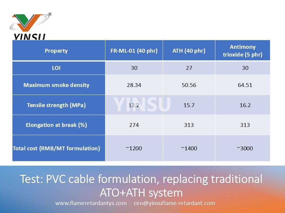 Test PVC cable formulation replacing traditional ATO+ATH system data 2 اختبار صياغة كابل PVC لتحل محل بيانات نظام ATO + ATH التقليدي 2