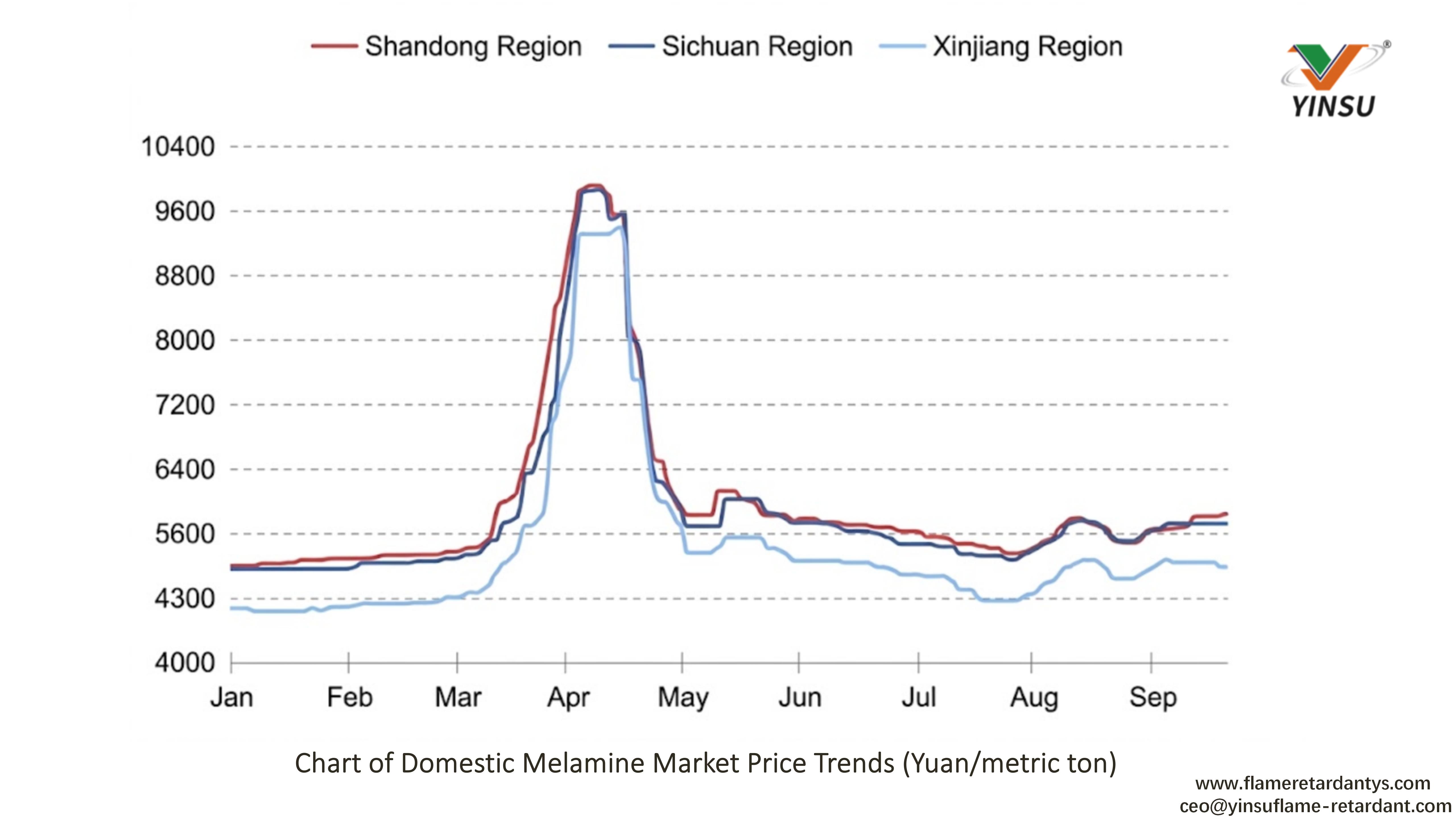 0918-Chart of Domestic Melamine Market Price Trends(Yuanmetric ton)1 0918-مخطط اتجاهات أسعار سوق الميلامين المحلي (طن يوانمتري)1