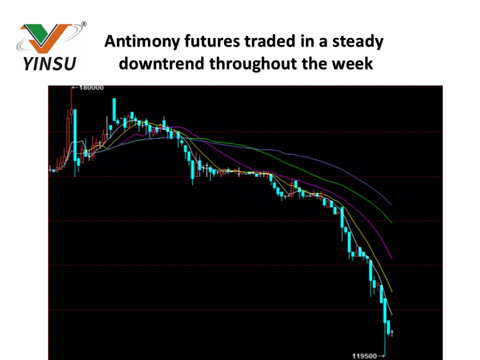 0608 Antimony futures traded in a steady downtrend throughout the week تم تداول العقود الآجلة للأنتيمون 0608 في اتجاه هبوطي ثابت طوال الأسبوع