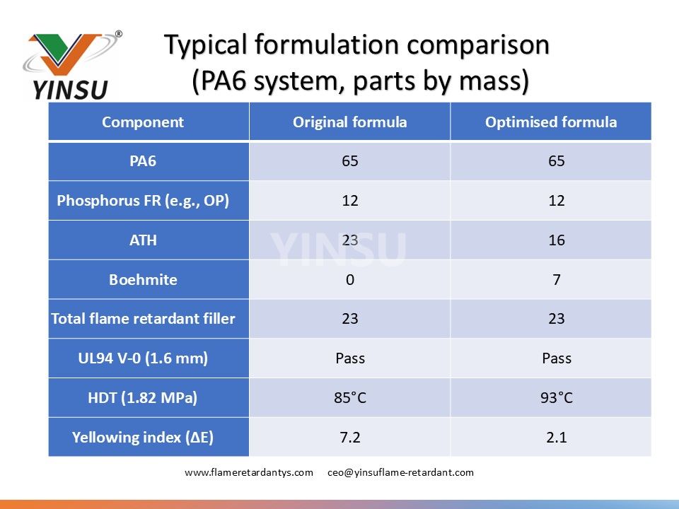 0522 Typical formulation comparison (PA6 system, parts by mass) data 2 0522 بيانات مقارنة الصياغة النموذجية (PA6 النظام، الأجزاء حسب الكتلة) 2