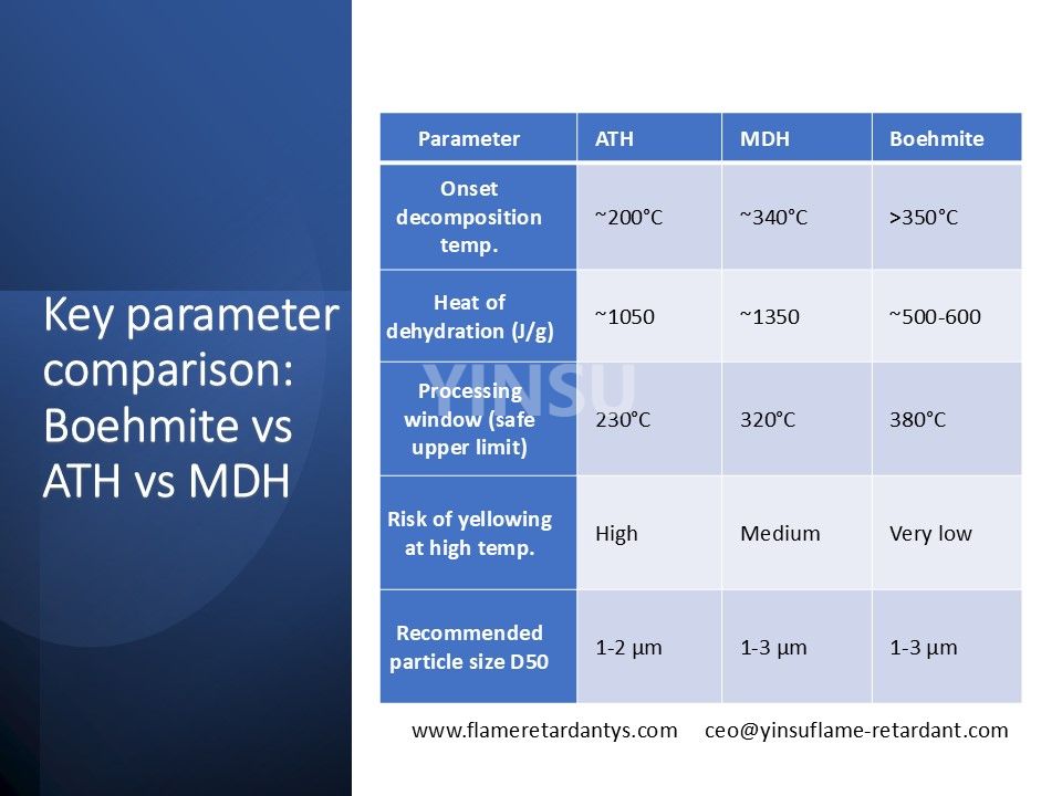 0522 Key parameter comparison Boehmite vs ATH vs MDH 0522 مقارنة المعلمات الرئيسية Boehmite vs ATH vs MDH