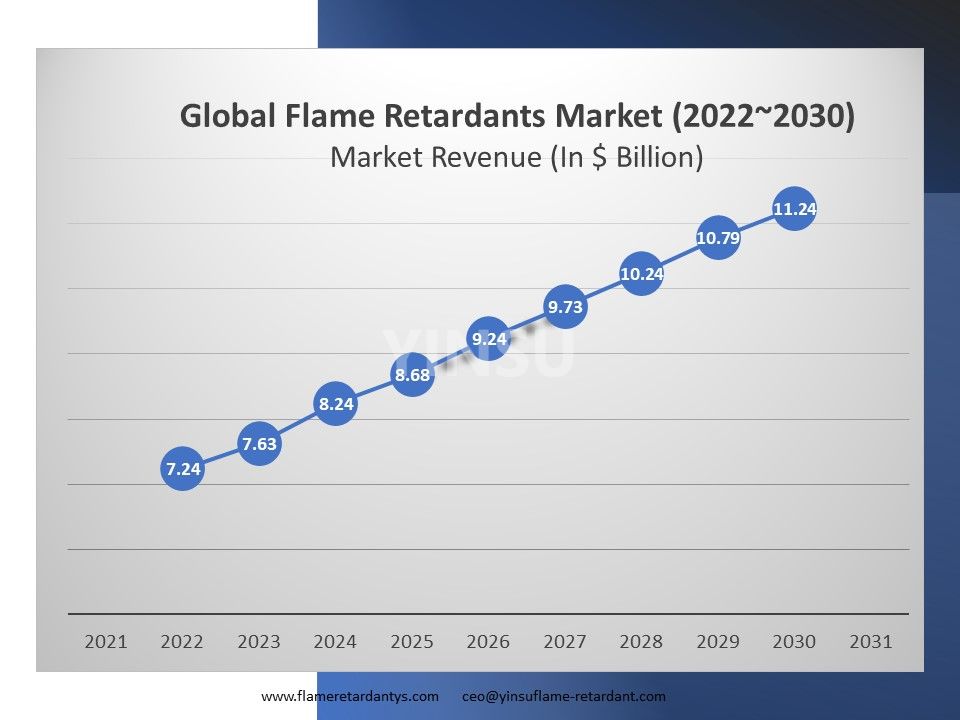 سوق مثبطات اللهب العالمية (20222030) إيرادات السوق