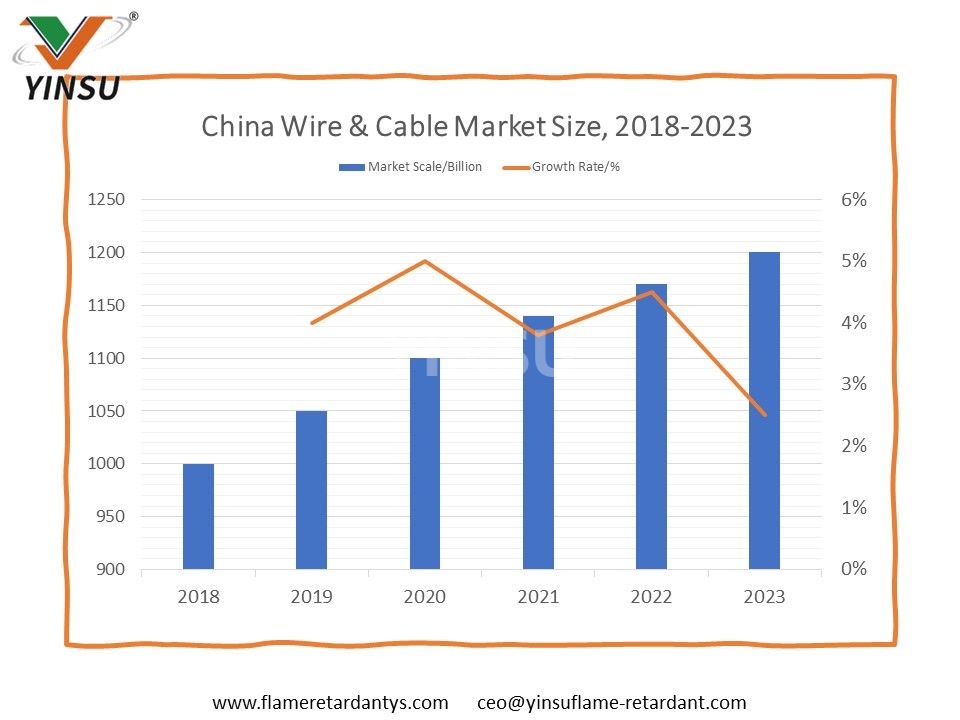 حجم سوق الأسلاك والكابلات في الصين، 2018-2023