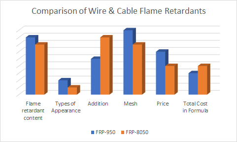 مقارنة بين مثبطات اللهب للأسلاك والكابلات FRP-950 و FRP-8050