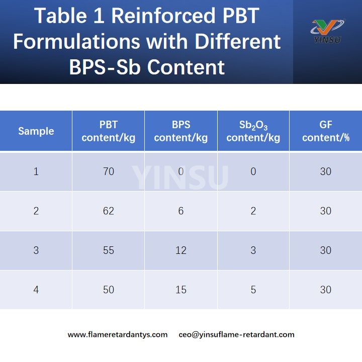 الجدول 1: تركيبات PBT المعززة بمحتوى BPS-Sb مختلف