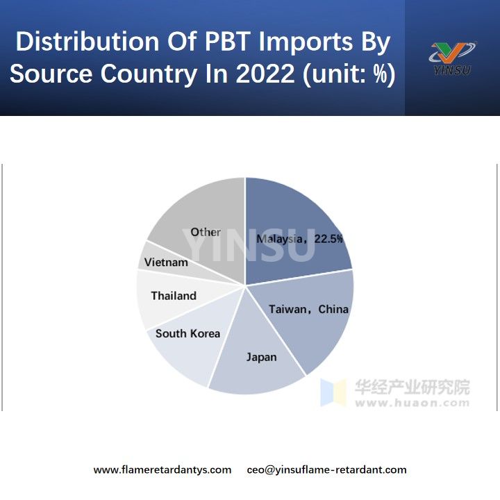 توزيع واردات PBT حسب بلد المصدر في عام 2022