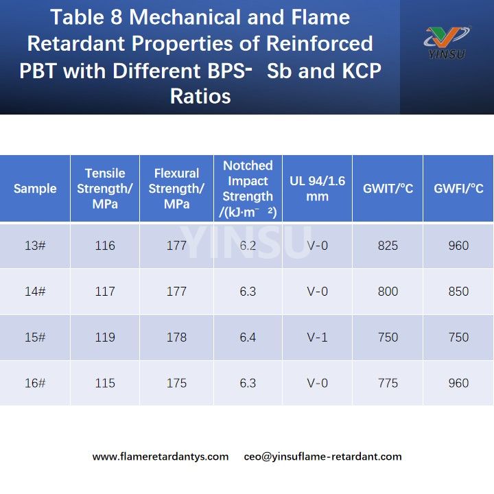 الجدول 8 الخواص الميكانيكية ومثبطات اللهب لـ PBT المقوى بنسب مختلفة من BPS⁃Sb وKCP