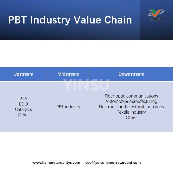 سلسلة قيمة صناعة PBT