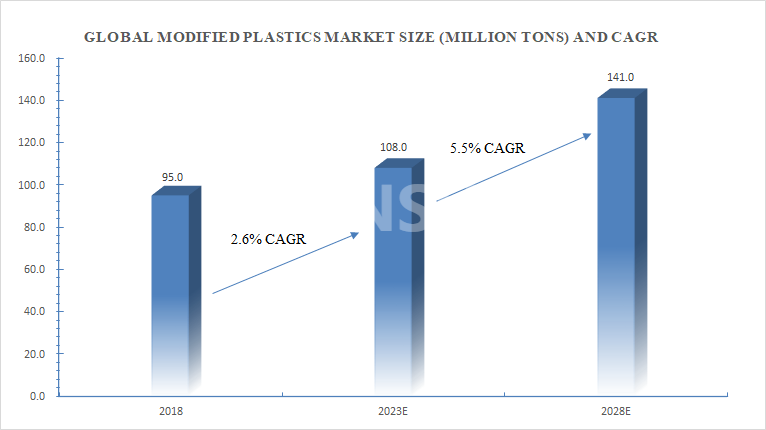 تطور البلاستيك المعدل: نظرة عامة على الصناعة والاتجاهات المستقبلية.
